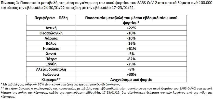 Ποσοστιαία μεταβολή στη μέση συγκέντρωση του ιικού φορτίου του SARS-CoV-2 στα αστικά λύματα ανά 100.000 κατοίκους την εβδομάδα 24-30/01/22 σε σχέση με την εβδομάδα 17–23/01/22 Ποσοστιαία μεταβολή στη μέση συγκέντρωση του ιικού φορτίου του SARS-CoV-2 στα αστικά λύματα ανά 100.000 κατοίκους την εβδομάδα 24-30/01/22 σε σχέση με την εβδομάδα 17–23/01/22