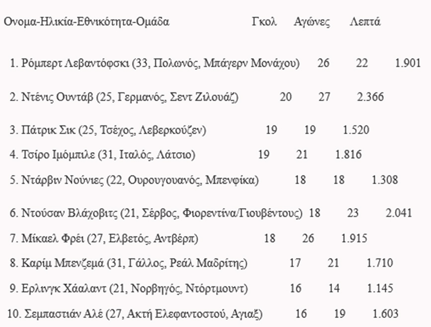 Πίνακας σκόρερ Πίνακας σκόρερ
