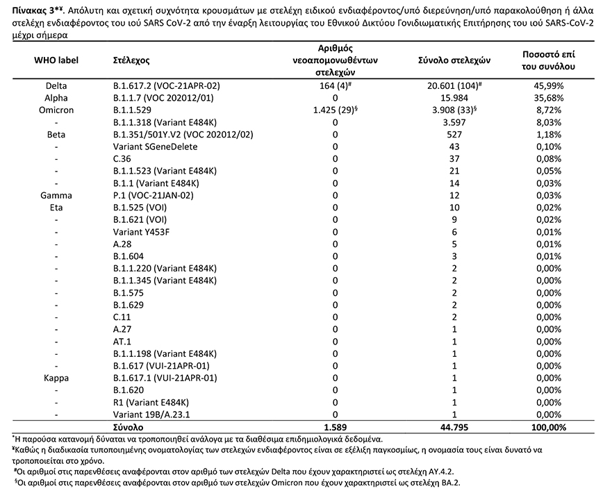 Απόλυτη και σχετική συχνότητα κρουσμάτων με στελέχη ειδικού ενδιαφέροντος/υπό διερεύνηση/υπό παρακολούθηση ή άλλα στελέχη ενδιαφέροντος του ιού SARS CoV-2 από την έναρξη λειτουργίας του Εθνικού Δικτύου Γονιδιωματικής Επιτήρησης του ιού SARS-CoV-2 μέχρι σήμερα Απόλυτη και σχετική συχνότητα κρουσμάτων με στελέχη ειδικού ενδιαφέροντος/υπό διερεύνηση/υπό παρακολούθηση ή άλλα στελέχη ενδιαφέροντος του ιού SARS CoV-2 από την έναρξη λειτουργίας του Εθνικού Δικτύου Γονιδιωματικής Επιτήρησης του ιού SARS-CoV-2 μέχρι σήμερα