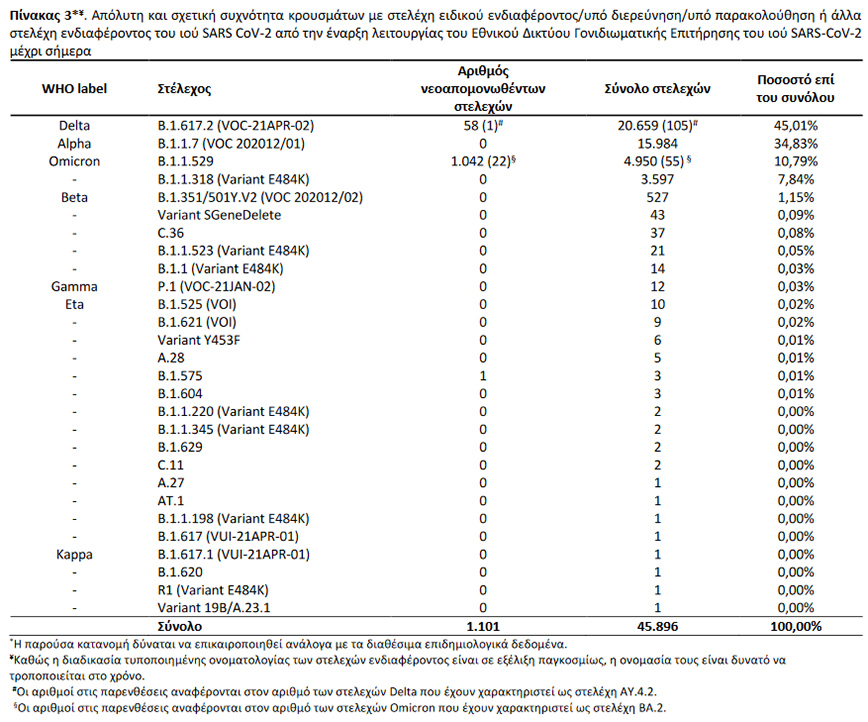 Απόλυτη και σχετική συχνότητα κρουσμάτων με στελέχη ειδικού ενδιαφέροντος/υπό διερεύνηση/υπό παρακολούθηση ή άλλα στελέχη ενδιαφέροντος του ιού SARS CoV-2 από την έναρξη λειτουργίας του Εθνικού Δικτύου Γονιδιωματικής Επιτήρησης του ιού SARS-CoV-2 μέχρι σήμερα Απόλυτη και σχετική συχνότητα κρουσμάτων με στελέχη ειδικού ενδιαφέροντος/υπό διερεύνηση/υπό παρακολούθηση ή άλλα στελέχη ενδιαφέροντος του ιού SARS CoV-2 από την έναρξη λειτουργίας του Εθνικού Δικτύου Γονιδιωματικής Επιτήρησης του ιού SARS-CoV-2 μέχρι σήμερα