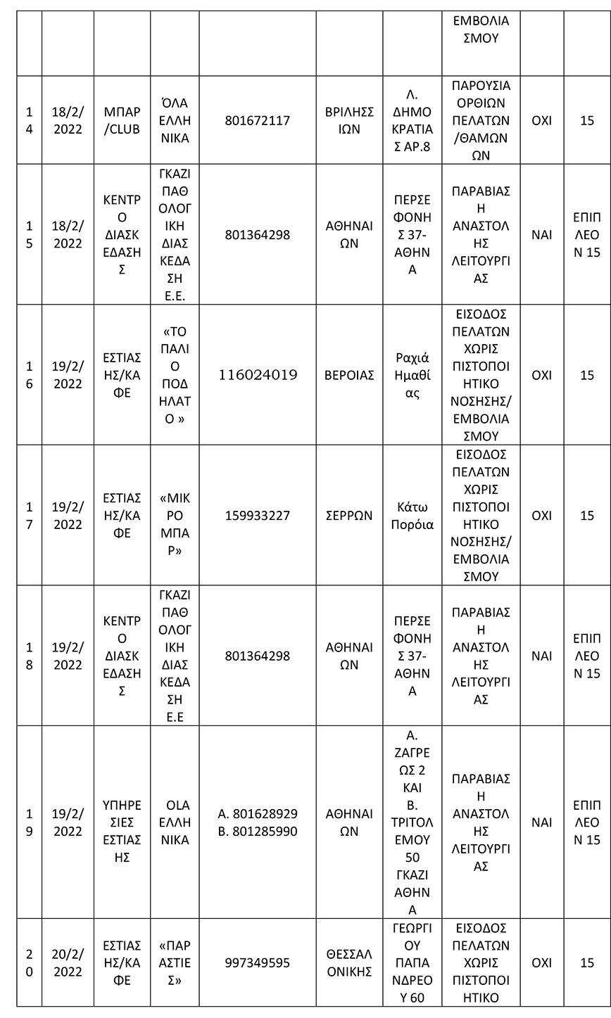 Σε 21 επιχειρήσεις επιβλήθηκε αναστολή λειτουργίας για την παραβίαση των μέτρων κατά της διασποράς του κορωνοϊού COVID-19 το χρονικό διάστημα από 14 έως 20-02-2022