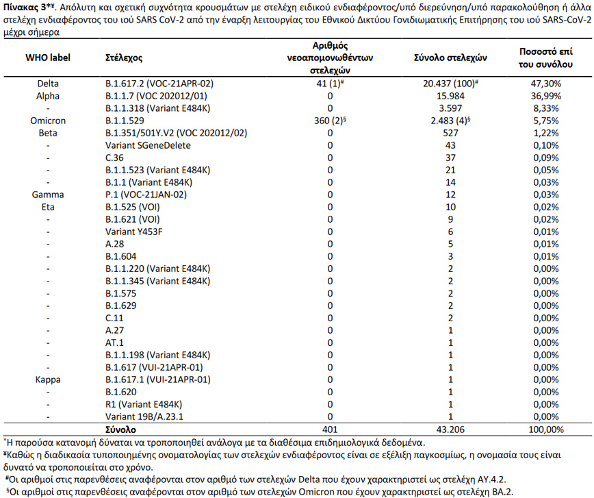 Απόλυτη και σχετική συχνότητα κρουσμάτων με στελέχη ειδικού ενδιαφέροντος/υπό διερεύνηση/υπό παρακολούθηση ή άλλα στελέχη ενδιαφέροντος του ιού SARS CoV-2 από την έναρξη λειτουργίας του Εθνικού Δικτύου Γονιδιωματικής Επιτήρησης του ιού SARS-CoV-2 μέχρι σήμερα