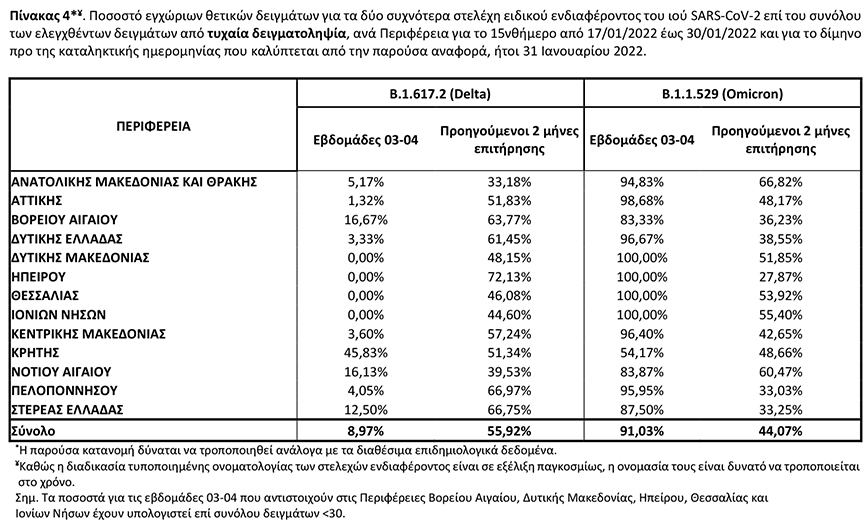 Ποσοστό εγχώριων θετικών δειγμάτων για τα δύο συχνότερα στελέχη ειδικού ενδιαφέροντος του ιού SARS-CoV-2 επί του συνόλου των ελεγχθέντων δειγμάτων από τυχαία δειγματοληψία, ανά Περιφέρεια για το 15νθήμερο από 17/01/2022 έως 30/01/2022 και για το δίμηνο προ της καταληκτικής ημερομηνίας που καλύπτεται από την παρούσα αναφορά, ήτοι 31 Ιανουαρίου 2022 Ποσοστό εγχώριων θετικών δειγμάτων για τα δύο συχνότερα στελέχη ειδικού ενδιαφέροντος του ιού SARS-CoV-2 επί του συνόλου των ελεγχθέντων δειγμάτων από τυχαία δειγματοληψία, ανά Περιφέρεια για το 15νθήμερο από 17/01/2022 έως 30/01/2022 και για το δίμηνο προ της καταληκτικής ημερομηνίας που καλύπτεται από την παρούσα αναφορά, ήτοι 31 Ιανουαρίου 2022