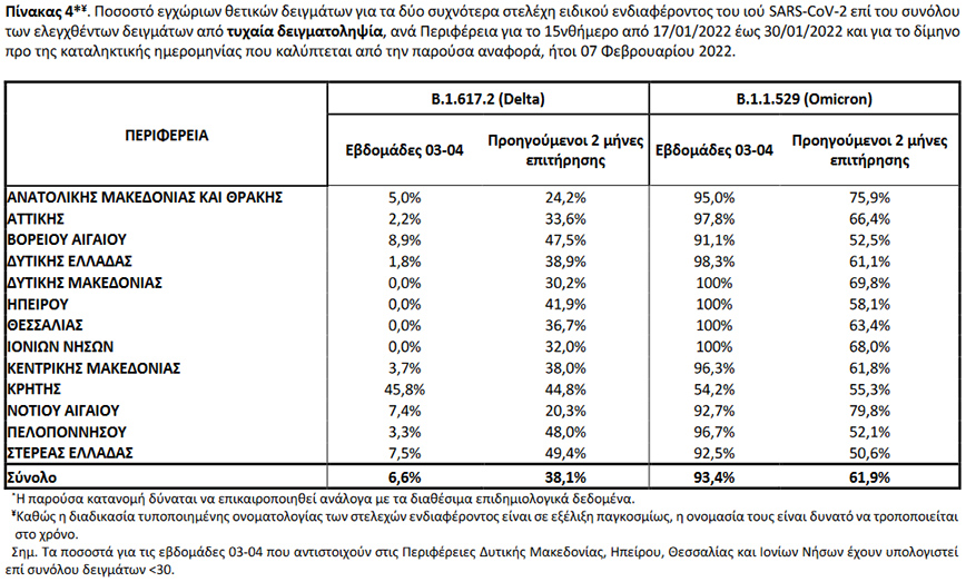 Ποσοστό εγχώριων θετικών δειγμάτων για τα δύο συχνότερα στελέχη ειδικού ενδιαφέροντος του ιού SARS-CoV-2 επί του συνόλου των ελεγχθέντων δειγμάτων από τυχαία δειγματοληψία, ανά Περιφέρεια για το 15νθήμερο από 17/01/2022 έως 30/01/2022 και για το δίμηνο προ της καταληκτικής ημερομηνίας που καλύπτεται από την παρούσα αναφορά, ήτοι 07 Φεβρουαρίου 2022 Ποσοστό εγχώριων θετικών δειγμάτων για τα δύο συχνότερα στελέχη ειδικού ενδιαφέροντος του ιού SARS-CoV-2 επί του συνόλου των ελεγχθέντων δειγμάτων από τυχαία δειγματοληψία, ανά Περιφέρεια για το 15νθήμερο από 17/01/2022 έως 30/01/2022 και για το δίμηνο προ της καταληκτικής ημερομηνίας που καλύπτεται από την παρούσα αναφορά, ήτοι 07 Φεβρουαρίου 2022