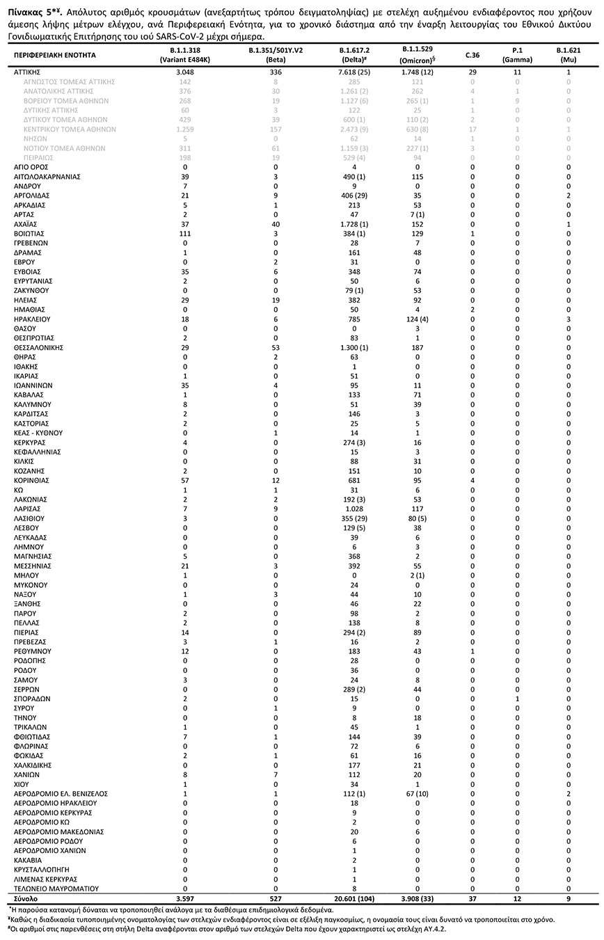 Απόλυτος αριθμός κρουσμάτων (ανεξαρτήτως τρόπου δειγματοληψίας) με στελέχη αυξημένου ενδιαφέροντος που χρήζουν άμεσης λήψης μέτρων ελέγχου, ανά Περιφερειακή Ενότητα, για το χρονικό διάστημα από την έναρξη λειτουργίας του Εθνικού Δικτύου Γονιδιωματικής Επιτήρησης του ιού SARS-CoV-2 μέχρι σήμερα Απόλυτος αριθμός κρουσμάτων (ανεξαρτήτως τρόπου δειγματοληψίας) με στελέχη αυξημένου ενδιαφέροντος που χρήζουν άμεσης λήψης μέτρων ελέγχου, ανά Περιφερειακή Ενότητα, για το χρονικό διάστημα από την έναρξη λειτουργίας του Εθνικού Δικτύου Γονιδιωματικής Επιτήρησης του ιού SARS-CoV-2 μέχρι σήμερα