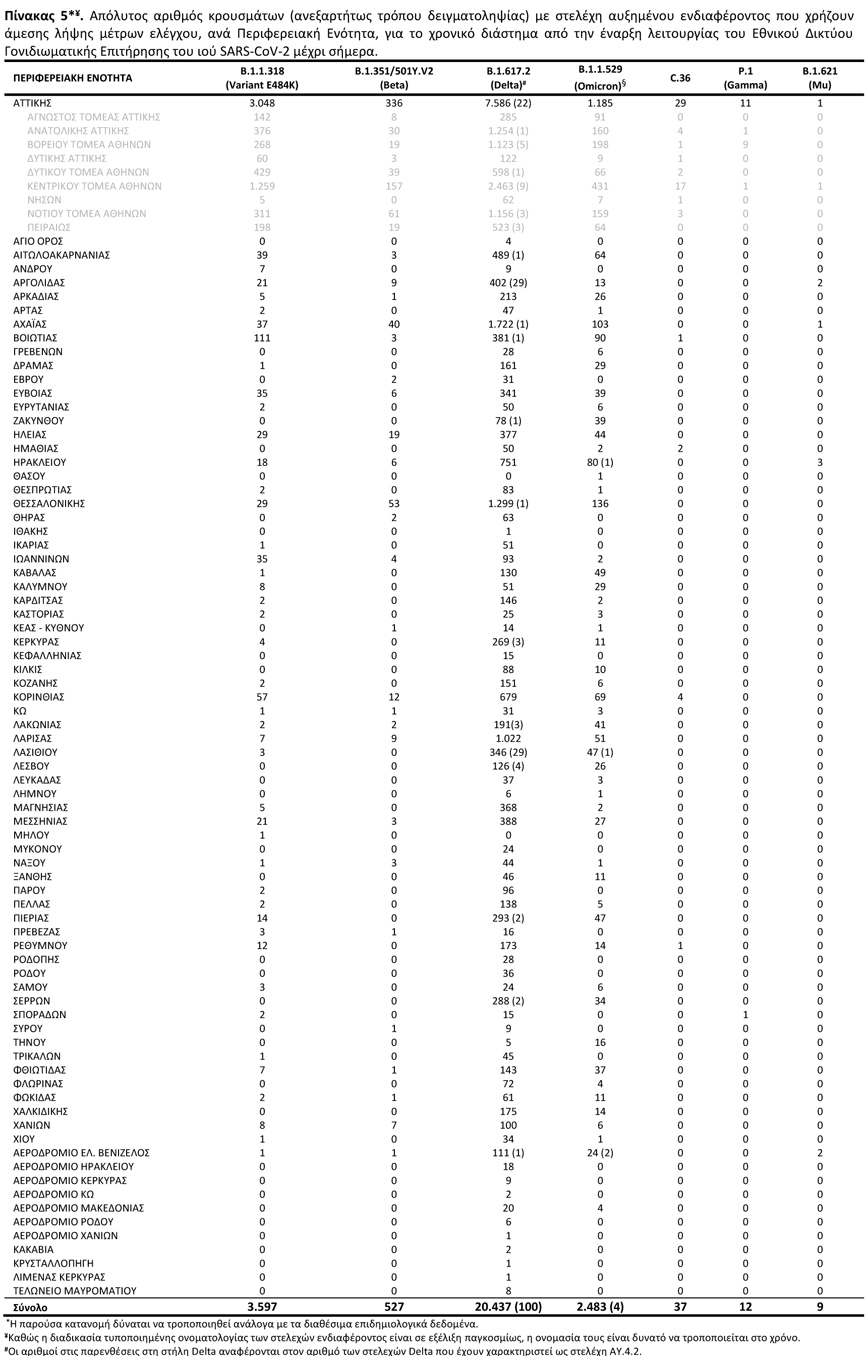 Απόλυτος αριθμός κρουσμάτων (ανεξαρτήτως τρόπου δειγματοληψίας) με στελέχη αυξημένου ενδιαφέροντος που χρήζουν άμεσης λήψης μέτρων ελέγχου, ανά Περιφερειακή Ενότητα, για το χρονικό διάστημα από την έναρξη λειτουργίας του Εθνικού Δικτύου Γονιδιωματικής Επιτήρησης του ιού SARS-CoV-2 μέχρι σήμερα