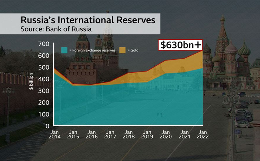 Πινακας με τα αποθεματικά της ρωσικής οικονομίας