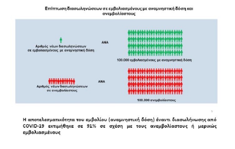 ΕΟΔΥ: Σημαντική η αποτελεσματικότητα της αναμνηστικής δόσης του εμβολίου και στο τρέχον κύμα της πανδημίας με το στέλεχος Όμικρον ΕΟΔΥ: Σημαντική η αποτελεσματικότητα της αναμνηστικής δόσης του εμβολίου και στο τρέχον κύμα της πανδημίας με το στέλεχος Όμικρον
