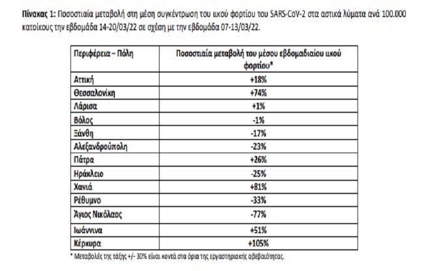 Ποσοστιαία μεταβολή στη μέση συγκέντρωση του ιικού φορτίου του SARS-CoV-2 στα αστικά λύματα ανά 100.000 κατοίκους την εβδομάδα 14-20/03/22 σε σχέση με την εβδομάδα 07-13/03/22. Ποσοστιαία μεταβολή στη μέση συγκέντρωση του ιικού φορτίου του SARS-CoV-2 στα αστικά λύματα ανά 100.000 κατοίκους την εβδομάδα 14-20/03/22 σε σχέση με την εβδομάδα 07-13/03/22.