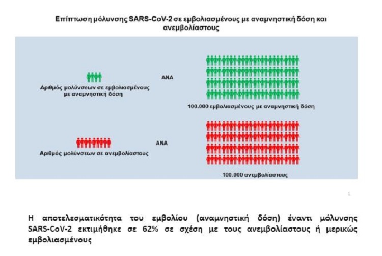ΕΟΔΥ: Σημαντική η αποτελεσματικότητα της αναμνηστικής δόσης του εμβολίου και στο τρέχον κύμα της πανδημίας με το στέλεχος Όμικρο ΕΟΔΥ: Σημαντική η αποτελεσματικότητα της αναμνηστικής δόσης του εμβολίου και στο τρέχον κύμα της πανδημίας με το στέλεχος Όμικρο