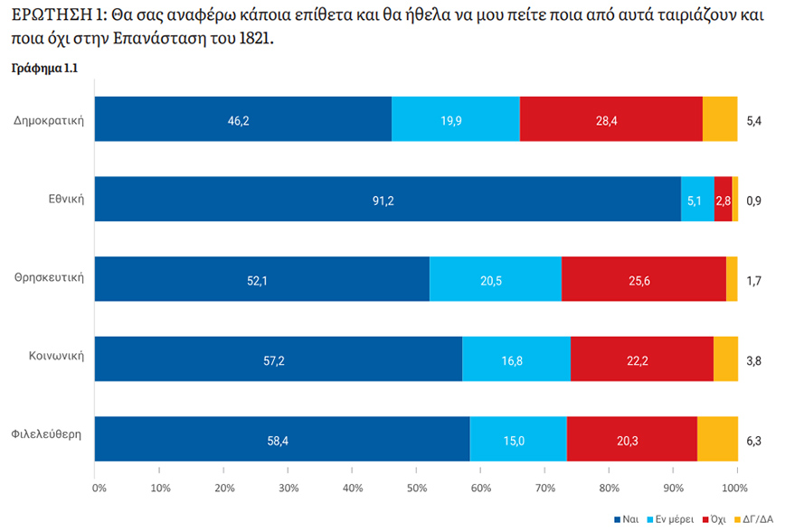 Τι είδους ήταν η Επανάσταση του 1821 Τι είδους ήταν η Επανάσταση του 1821