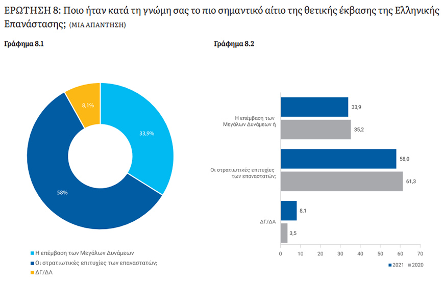 Αίτια θετικής έκβασης της Ελληνικής Επανάστασης Αίτια θετικής έκβασης της Ελληνικής Επανάστασης