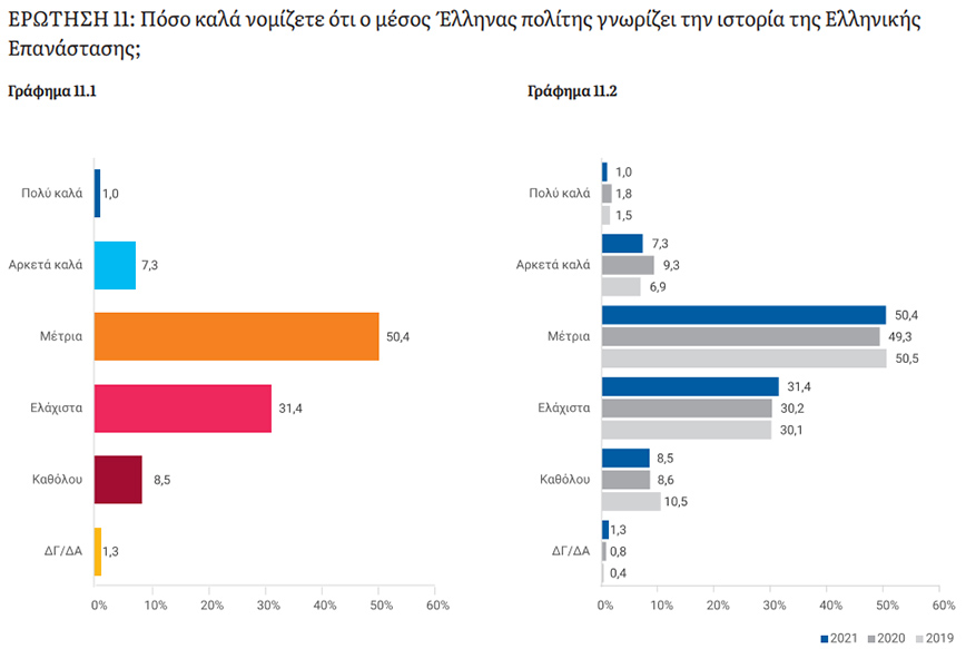 Πόσο καλά γνωρίζουν οι Έλληνες την Επανάσταση του 1821 Πόσο καλά γνωρίζουν οι Έλληνες την Επανάσταση του 1821