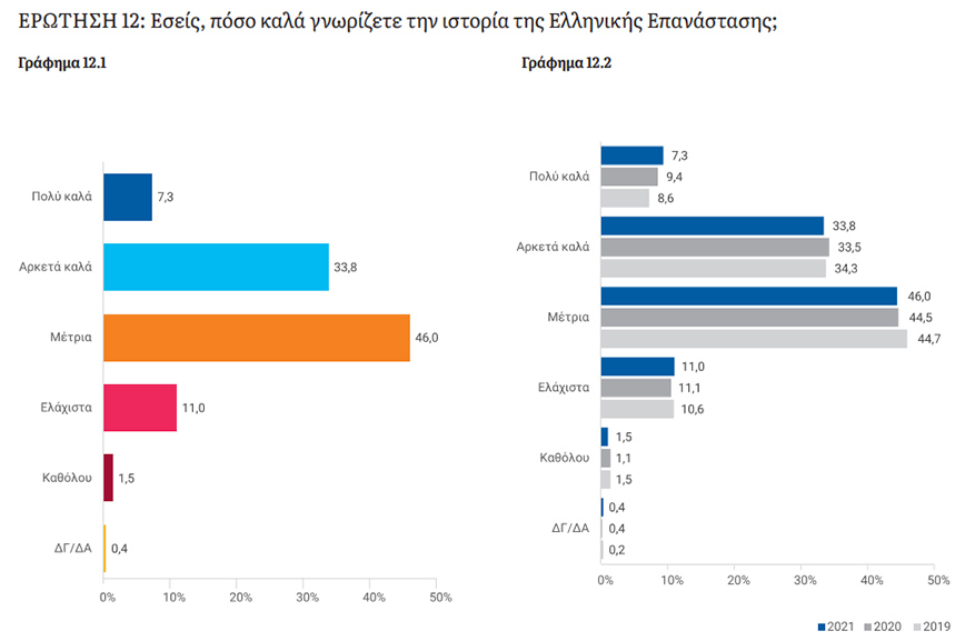 Πόσο καλά γνωρίζουν οι Έλληνες την Επανάσταση του 1821 Πόσο καλά γνωρίζουν οι Έλληνες την Επανάσταση του 1821