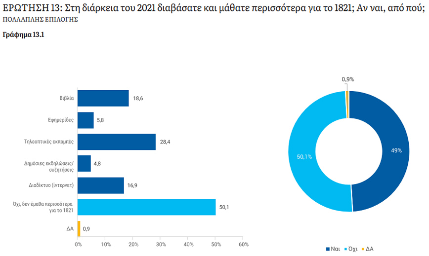 200 χρόνια από την Επανάσταση του 1821 200 χρόνια από την Επανάσταση του 1821