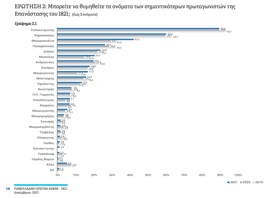 Τα πρόσωπα της Ελληνικής Επανάστασης Τα πρόσωπα της Ελληνικής Επανάστασης