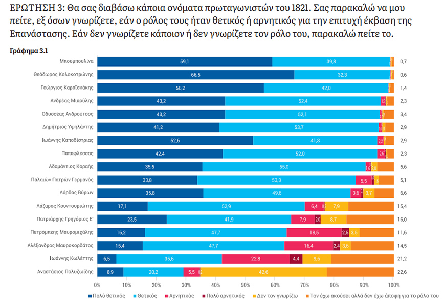 Τα πρόσωπα της Ελληνικής Επανάστασης Τα πρόσωπα της Ελληνικής Επανάστασης