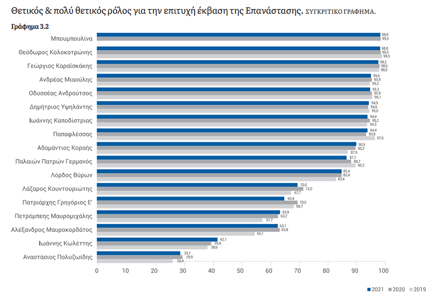 Τα πρόσωπα της Ελληνικής Επανάστασης Τα πρόσωπα της Ελληνικής Επανάστασης