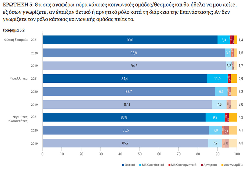 Θεσμοί της Ελληνικής Επανάστασης Θεσμοί της Ελληνικής Επανάστασης