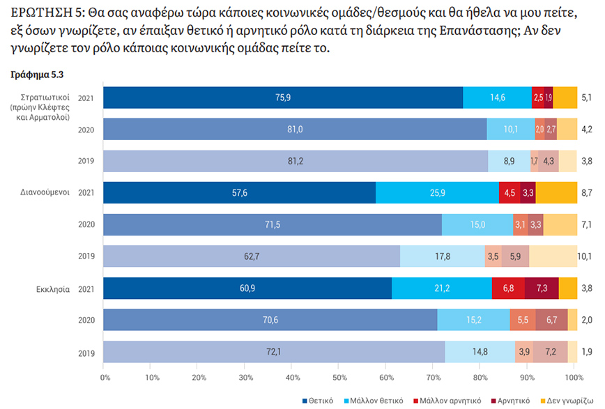 Θεσμοί της Ελληνικής Επανάστασης Θεσμοί της Ελληνικής Επανάστασης