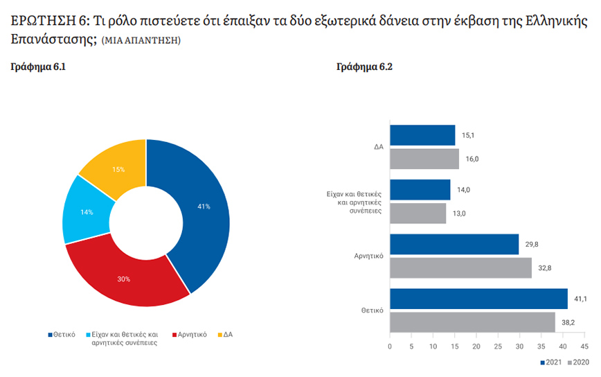 Τα δάνεια για την Επανάσταση του 1821 Τα δάνεια για την Επανάσταση του 1821
