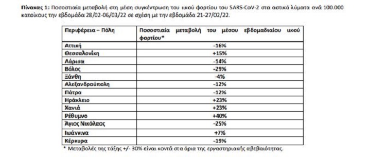 Ποσοστιαία μεταβολή στη μέση συγκέντρωση του ιικού φορτίου του SARS-CoV-2 στα αστικά λύματα ανά 100.000 κατοίκους την εβδομάδα 28/02-06/03/22 σε σχέση με την εβδομάδα 21-27/02/22.