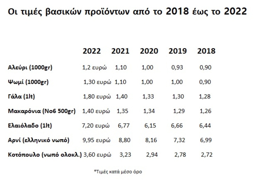 Τιμές προϊόντων Τιμές προϊόντων