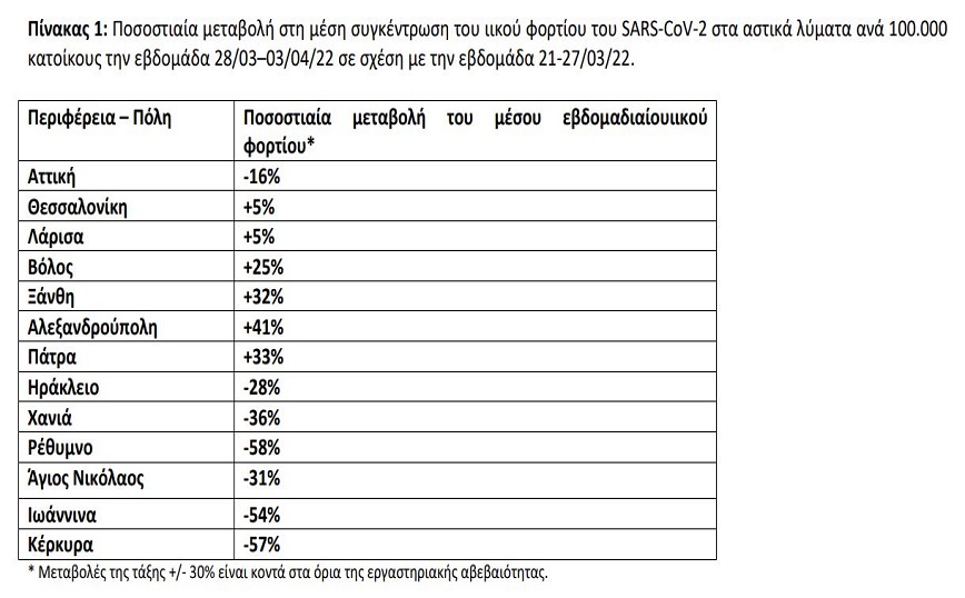 Ποσοστιαία μεταβολή στη μέση συγκέντρωση του ιικού φορτίου του SARS-CoV-2 στα αστικά λύματα ανά 100.000