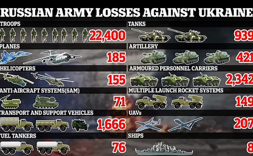 Οι ρωσικές απώλειες στον πόλεμο της Ουκρανίας Οι ρωσικές απώλειες στον πόλεμο της Ουκρανίας