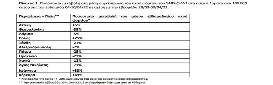 Ποσοστιαία μεταβολή στη μέση συγκέντρωση του ιικού φορτίου του SARS-CoV-2 στα αστικά λύματα ανά 100.000 κατοίκους την εβδομάδα 04-10/04/22 σε σχέση με την εβδομάδα 28/03-03/04/22 Ποσοστιαία μεταβολή στη μέση συγκέντρωση του ιικού φορτίου του SARS-CoV-2 στα αστικά λύματα ανά 100.000 κατοίκους την εβδομάδα 04-10/04/22 σε σχέση με την εβδομάδα 28/03-03/04/22