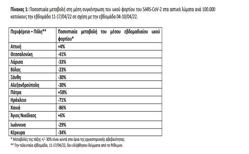 Ποσοστιαία μεταβολή στη μέση συγκέντρωση του ιικού φορτίου του SARS-CoV-2 στα αστικά λύματα ανά 100.000 κατοίκους την εβδομάδα 11-17/04/22 σε σχέση με την εβδομάδα 04-10/04/22 Ποσοστιαία μεταβολή στη μέση συγκέντρωση του ιικού φορτίου του SARS-CoV-2 στα αστικά λύματα ανά 100.000 κατοίκους την εβδομάδα 11-17/04/22 σε σχέση με την εβδομάδα 04-10/04/22