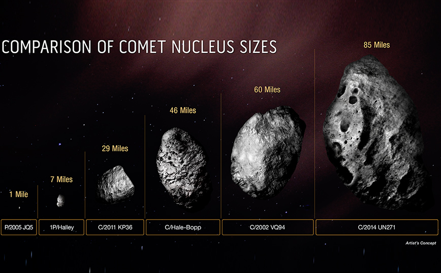 Μέγεθος κομητών Μέγεθος κομητών