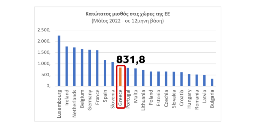 Ο κατώτατος μισθός στην Ευρώπη
