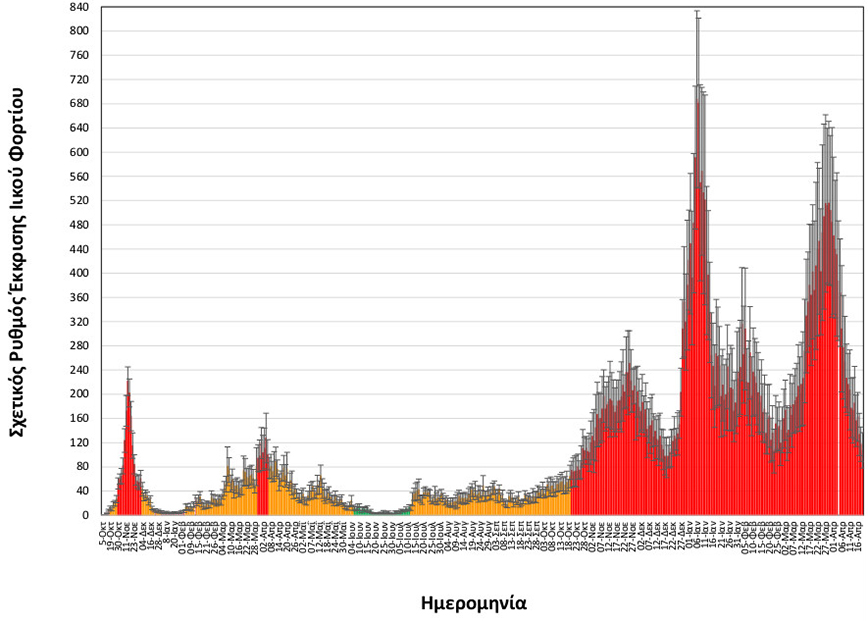 Διαγράμματα για τον κορονοϊό στα λύματα