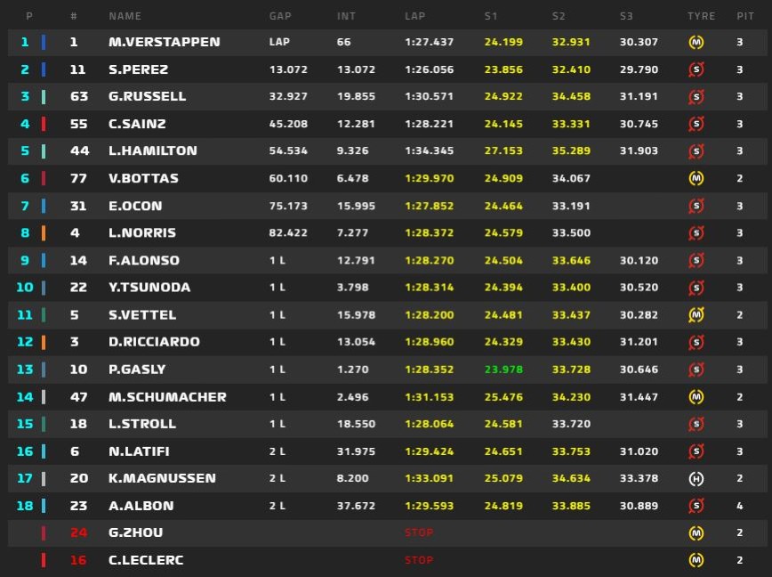 Τα αποτελέσματα στο ισπανικό γκραν πρι Τα αποτελέσματα στο ισπανικό γκραν πρι