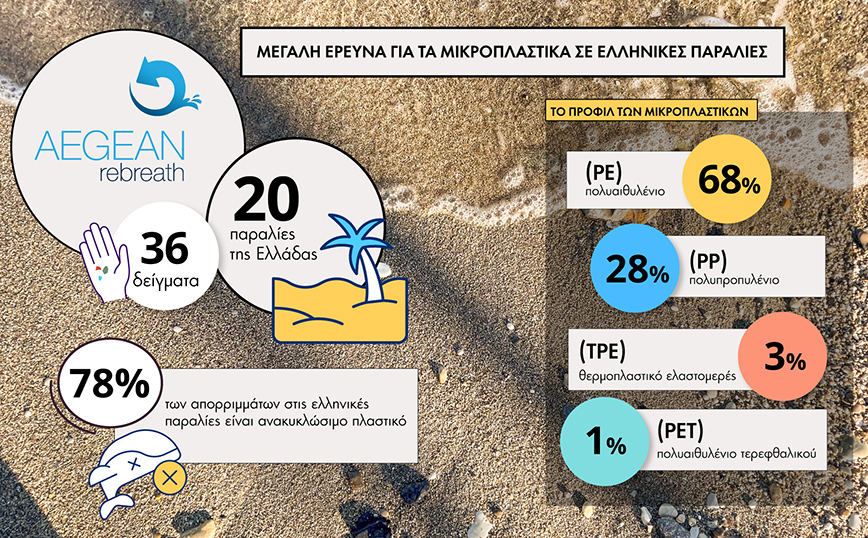 Μεγάλη έρευνα της Aegean Rebreath  για τα μικροπλαστικά σε ελληνικές παραλίες