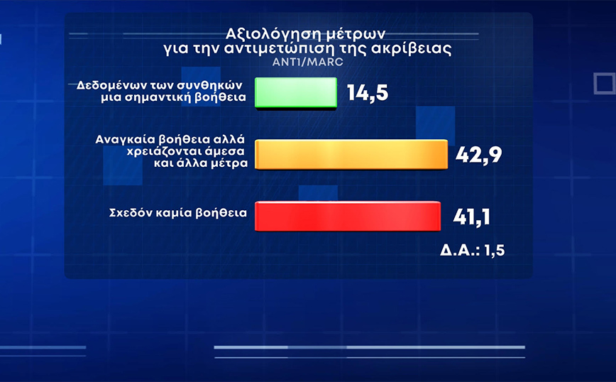 Δημοσκόπηση για επίσκεψη Μητσοτάκη στις ΗΠΑ