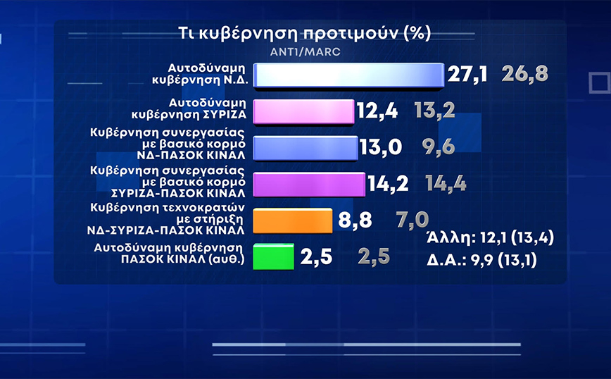 Δημοσκόπηση ΑΝΤ1