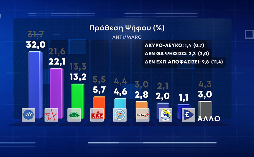 Δημοσκόπηση Marc