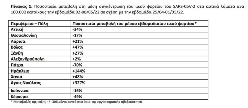 Ποσοστιαία μεταβολή στη μέση συγκέντρωση του ιικού φορτίου του SARS-CoV-2 στα αστικά λύματα ανά
100.000 κατοίκους την εβδομάδα 02-08/05/22 σε σχέση με την εβδομάδα 25/04-01/05/22