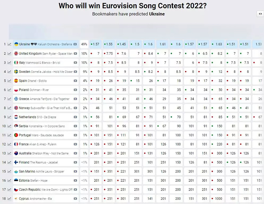 Eurovision: Η Ελλάδα στα στοιχήματα