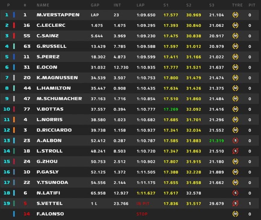 Τα αποτελέσματα στον αγώνα Σπριντ της Formula 1 στην Αυστρία Τα αποτελέσματα στον αγώνα Σπριντ της Formula 1 στην Αυστρία