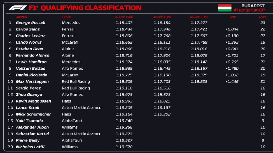 Τα αποτελέσματα στις κατατακτήριες δοκιμές για το γκραν πρι της Ουγγαρίας Τα αποτελέσματα στις κατατακτήριες δοκιμές για το γκραν πρι της Ουγγαρίας