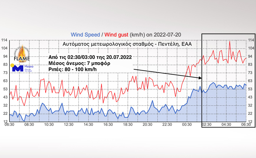 Φωτιά στην Πεντέλη: Ξεπέρασαν τα 100 χλμ/ώρα οι ριπές του ανέμου &#8211; Από τους 23 στους 38 βαθμούς η θερμοκρασία σε 30 λεπτά