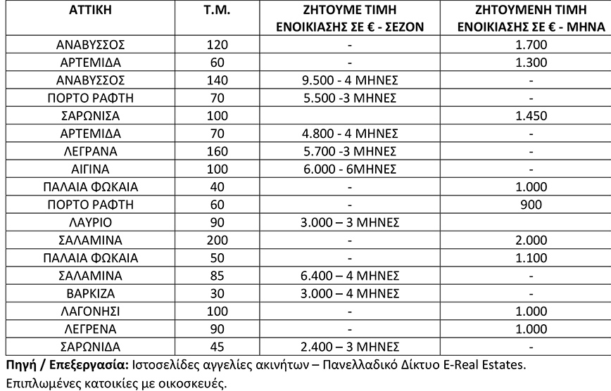 Εξοχικές κατοικίες ενοικίαση με τη σεζόν ή ανά μήνα - προορισμοί για 5θήμερο διακοπών Εξοχικές κατοικίες ενοικίαση με τη σεζόν ή ανά μήνα - προορισμοί για 5θήμερο διακοπών