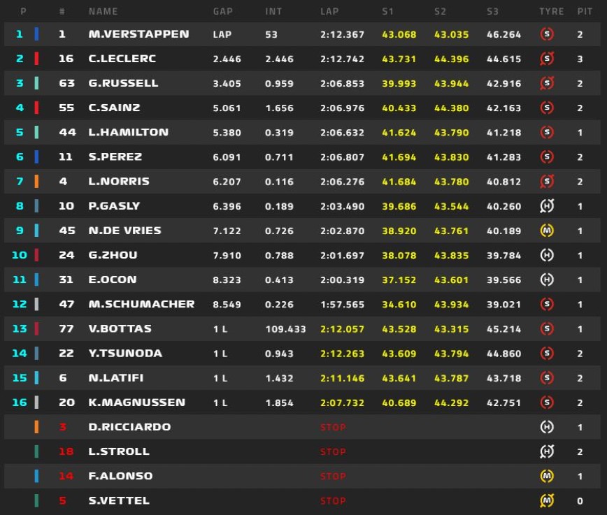 Τα αποτελέσματα του γκραν πρι της Μόντσα στη Formula 1 Τα αποτελέσματα του γκραν πρι της Μόντσα στη Formula 1