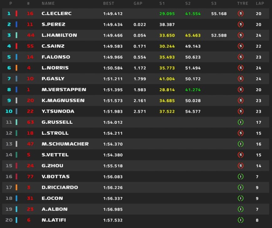 Τα αποτελέσματα των κατατακτήριων δοκιμών για το γκραν πρι της Σιγκαπούρης Τα αποτελέσματα των κατατακτήριων δοκιμών για το γκραν πρι της Σιγκαπούρης