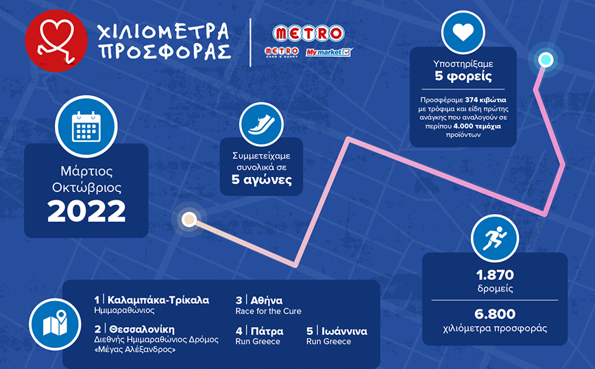 H METRO Running Team μέσα στο 2022, διένυσε 6.800 «Χιλιόμετρα Προσφοράς»