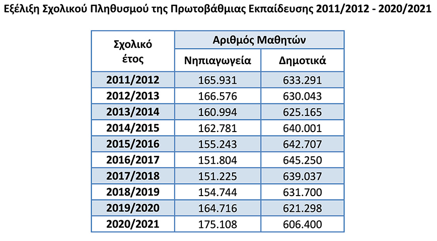 Αδειάζουν σταδιακά τα δημοτικά σχολεία σύμφωνα με τα στοιχεία της ΕΛΣΤΑΤ Αδειάζουν σταδιακά τα δημοτικά σχολεία σύμφωνα με τα στοιχεία της ΕΛΣΤΑΤ