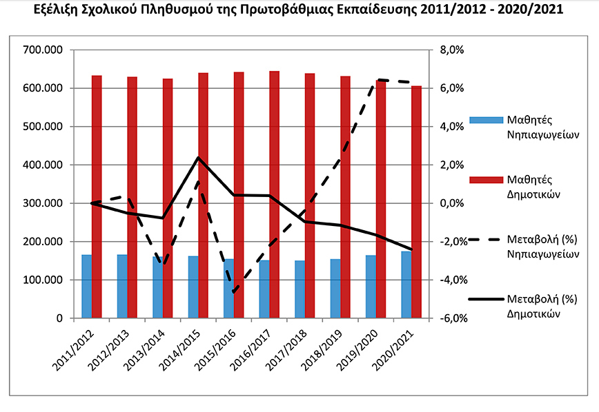 Αδειάζουν σταδιακά τα δημοτικά σχολεία σύμφωνα με τα στοιχεία της ΕΛΣΤΑΤ Αδειάζουν σταδιακά τα δημοτικά σχολεία σύμφωνα με τα στοιχεία της ΕΛΣΤΑΤ